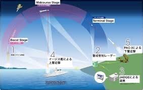 SM3 Block 2A: Successful launch of interceptor missile! | Tokio X'press