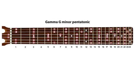 Minor Pentatonic Scale For Guitar, With Positions, Patterns & More ...