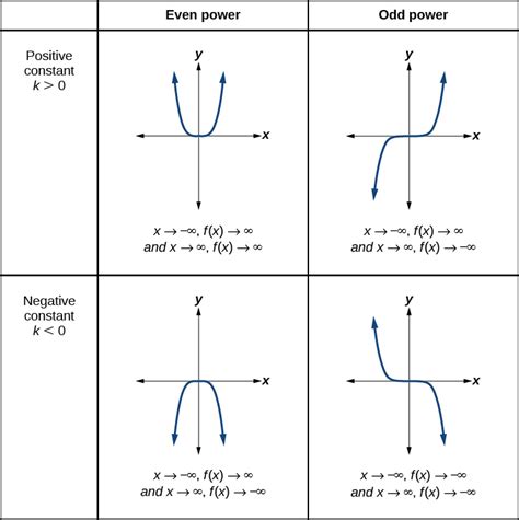 What is the end behavior of the graph? | Socratic