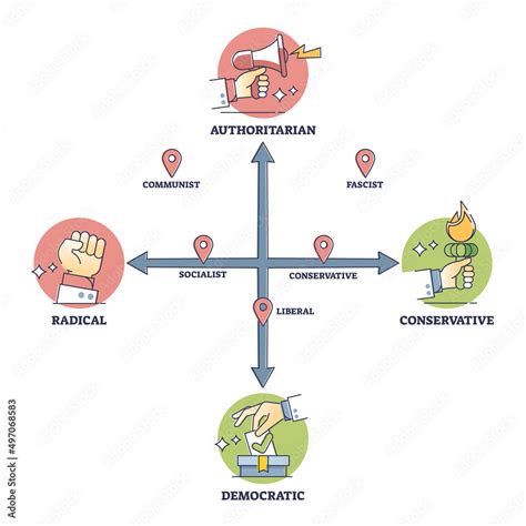 Political spectrum types with national ideology types on axis outline diagram. Labeled ...