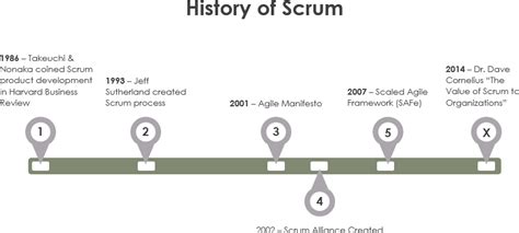 The Origin of Scrum