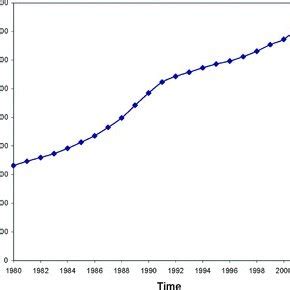 Human population growth in Riverside County (data from... | Download ...