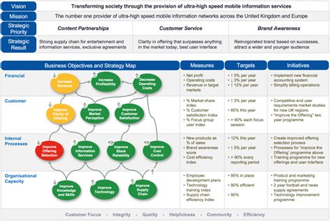 Management&Business: Strategy Maps