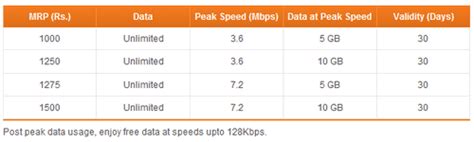 Tata DoCoMo 3G Prepaid and Postpaid Unlimited Plans