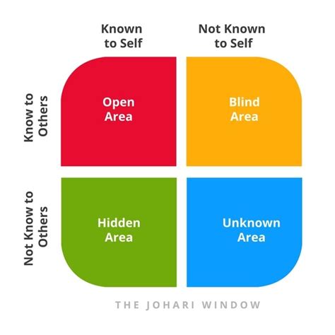 Purposes Of Johari Window Model