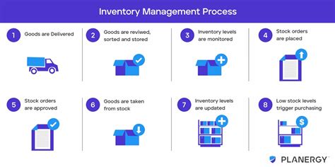 What Is Inventory Management Process? Flow Explained | Planergy Software