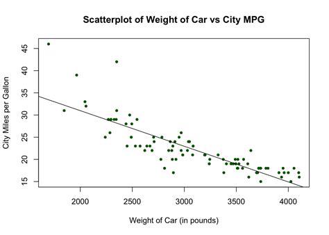 Chapter 18 Scatterplots and Best Fit Lines - Single Set | Basic R Guide ...