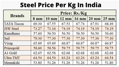 Steel Price Per Kg Today | TMT Steel Bars Price Today | Steel bar, Construction materials, Steel