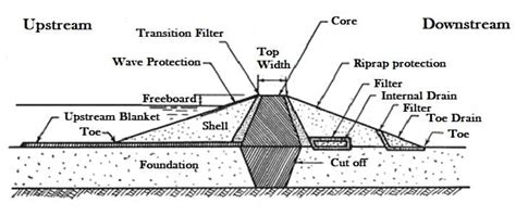 Earthen Dam Cross Section Typical