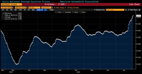 US Gasoline Prices Surge Again 6.5% Since 7/23/2023 (Gas Prices UP 60% Under Bidenomics As ...