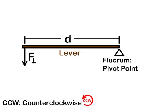 Torque Physics