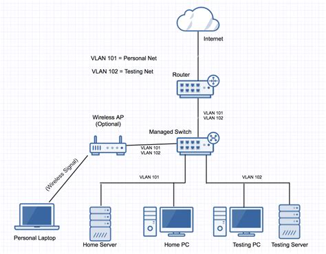 Diagram design, Layout, Home network