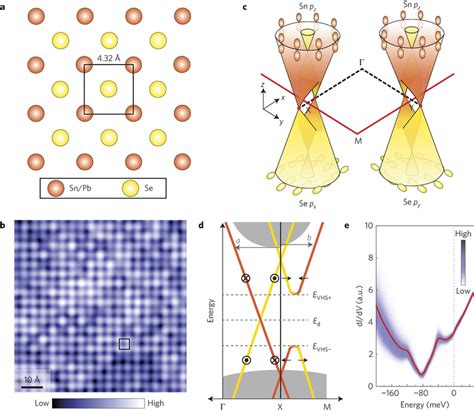 Overall band structure and crystal structure of the topological... | Download Scientific Diagram