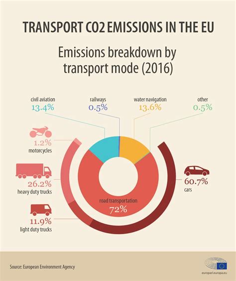 Co2 Emissions From Cars