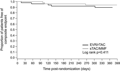 Early conversion of pediatric kidney transplant patients to everolimus with reduced tacrolimus ...