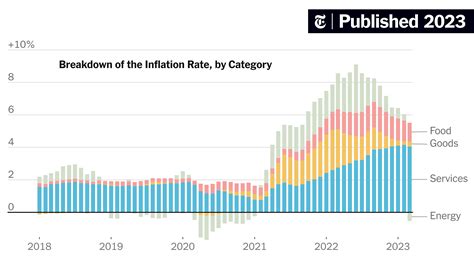 Inflation Is Still High. What’s Driving It Has Changed. - The New York ...