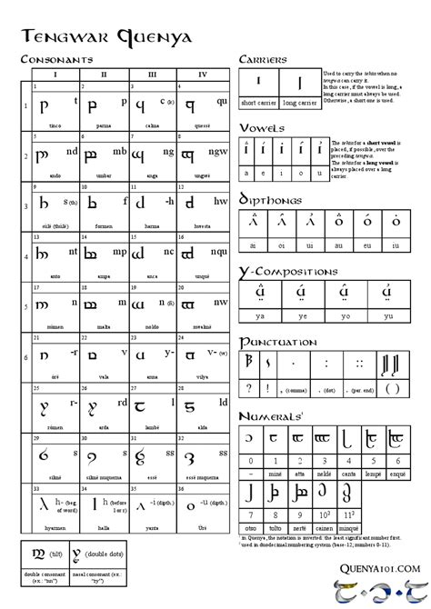 Tengwar Quenya Mode Quick Guide Alphabet Symbols, Phonetic Alphabet ...