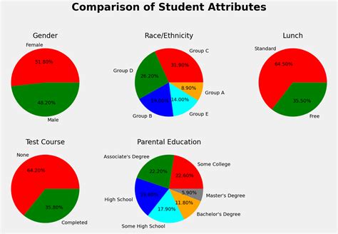 Student Performance Analysis and Prediction - Analytics Vidhya