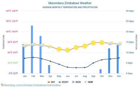 Marondera Zimbabwe weather 2020 Climate and weather in Marondera - The best time and weather to ...