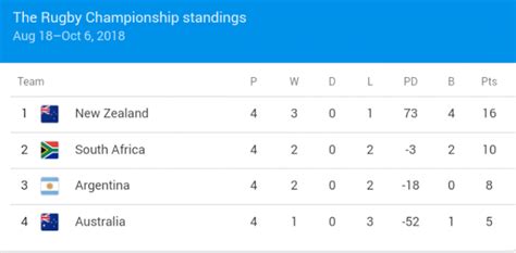 Rugby Championship Standings (Round 4). Publshed on Ruckers Forum