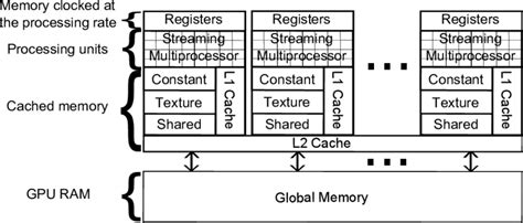 Simplified presentation of the Nvidia GPU architecture. | Download ...