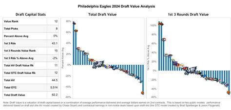 Philadelphia Eagles Draft Needs & Mock Draft for 2024