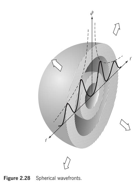 optics - In actuality, light can only approximate spherical waves, as it can only approximate ...