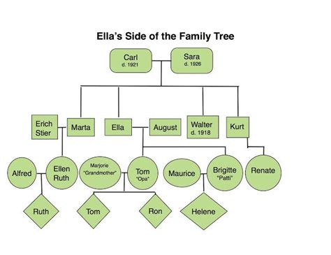 Generation Family Tree Template With Siblings Below is a family tree Tree Templates, Brigitte ...