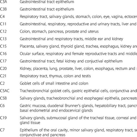 Classification, designation and distribution of mucin family Type of ...