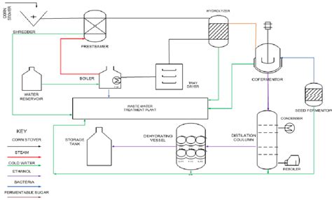 The process flow diagram for the production of cellulosic bio-ethanol... | Download Scientific ...