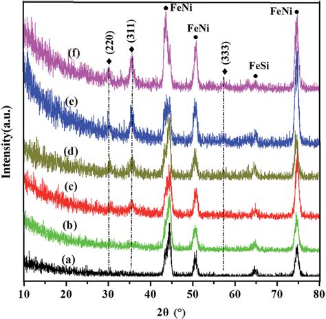 XRD patterns of (a) SS substrates and the copper manganese oxide film ...