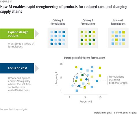 Chemical innovation: Choosing to create long-term value | Deloitte Insights