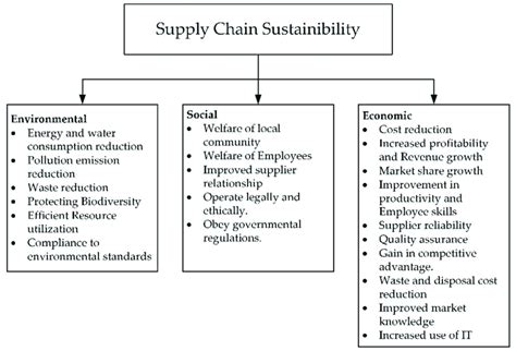 Dimensions of supply chain sustainability. The flow of methodology is... | Download Scientific ...