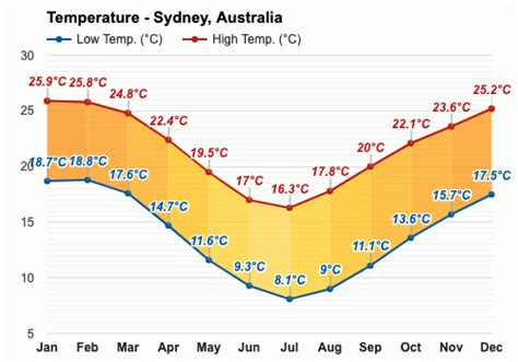 March weather - Autumn 2024 - Sydney, Australia