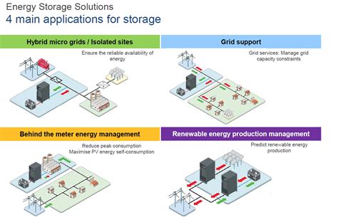 The 4 Main Applications for Battery Storage | Tanjent Energy