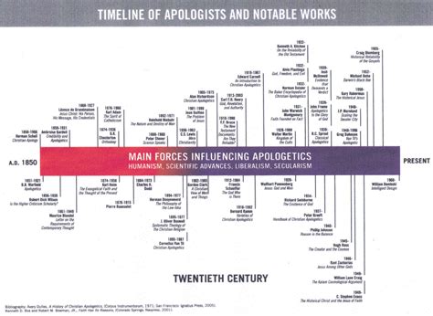 Timeline of the 20th Century | The Glorious Gospel