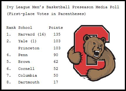 Big Red Basketball: 6th in Ivy League Rankings - The Cornell Review