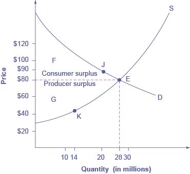 Consumer Surplus, Producer Surplus, Social Surplus | Demand and Supply