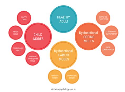 Schema Therapy in a Nutshell - Psychologist's Blog