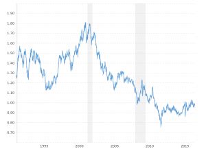 Euro Dollar Exchange Rate (EUR USD) - Historical Chart | MacroTrends