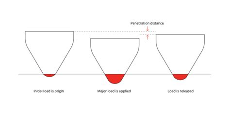 Hardness testing methods: Rockwell, Brinell and microhardness | Paulo