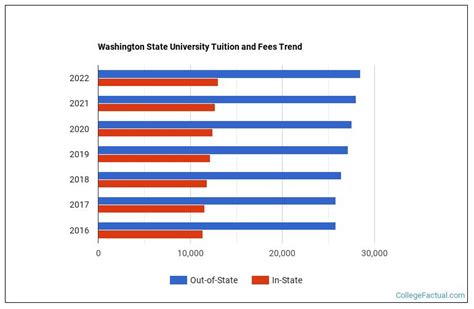 Washington State University Tuition & Fees