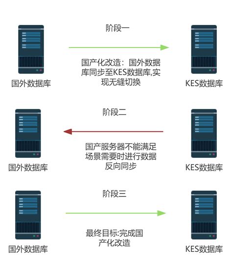 【Kingbase FlySync】命令模式:部署双轨并行，并实现切换同步