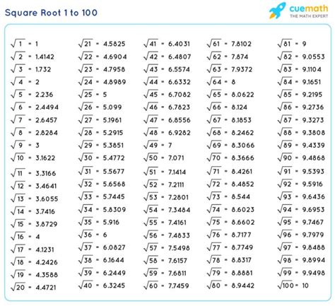 Square Root 1 to 100 | Value of Square Roots from 1 to 100 [PDF] | Square roots, Math notes ...