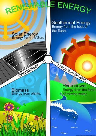 Design A Poster Highlighting Energy Conservation Tips On Chart - Chart ...