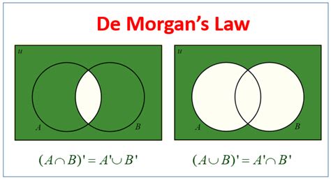 De Morgan's Law Diagram