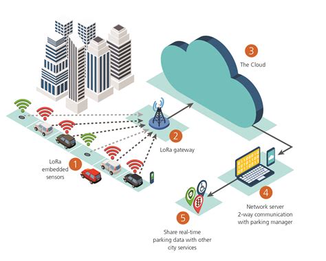 IoT smart cities: the long-range forecast for wireless connectivity