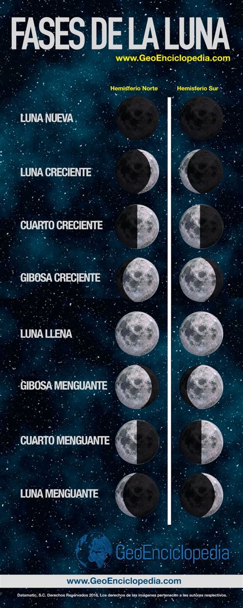 Infografía Fases de la Luna - Información y Características - Geografía