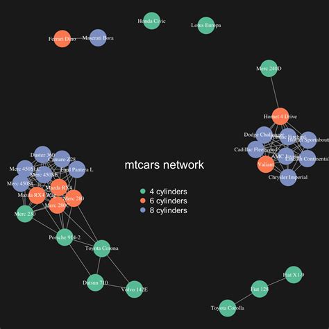 Clustering result visualization with network diagram – the R Graph Gallery