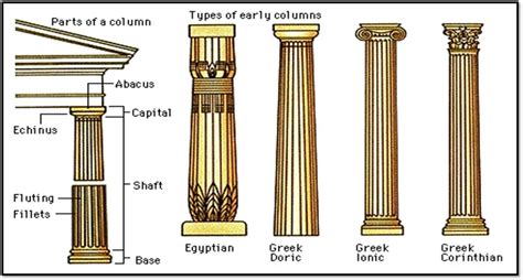 Greek Architecture Columns Types